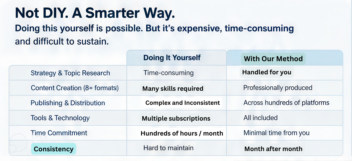 The Invisible Buyer Blueprint - Not DIY But A Smarter System