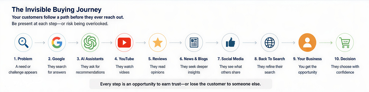 The Invisible Buying Journey_
